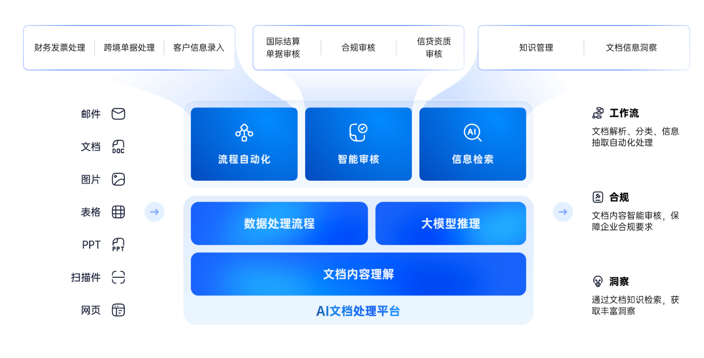 一站式文档自动化处理平台