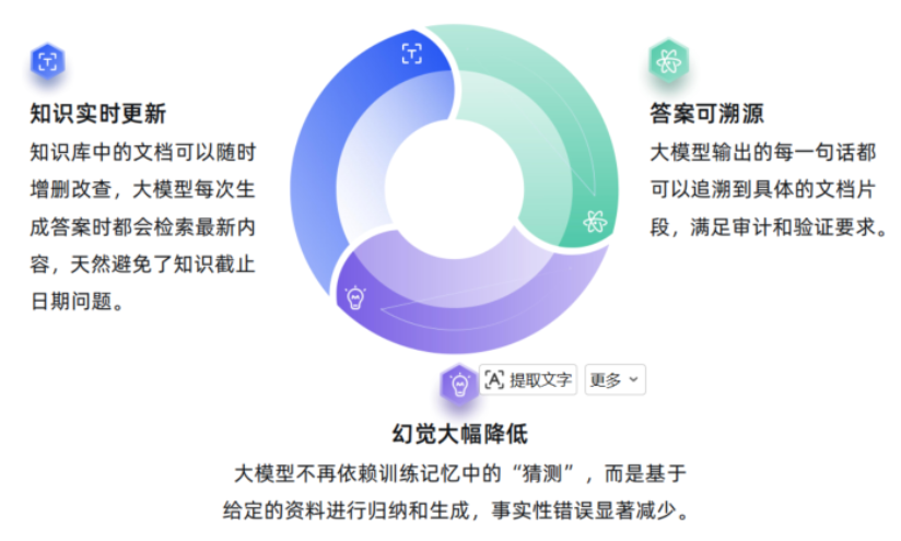 RAG技术原理详解：检索增强生成完整落地四步链路拆解